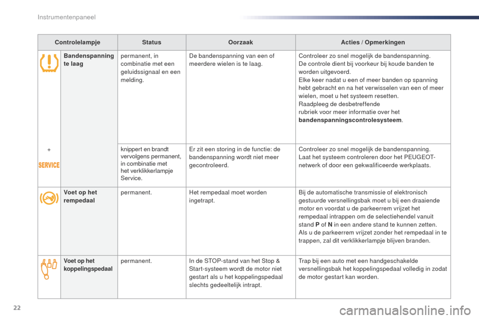 Peugeot Expert VU 2016  Handleiding (in Dutch) 22
ControlelampjeStatusOorzaak Acties / Opmerkingen
Bandenspanning 
te laag permanent, in 
combinatie met een 
geluidssignaal en een 
melding. De bandenspanning van een of 
meerdere wielen is te laag.