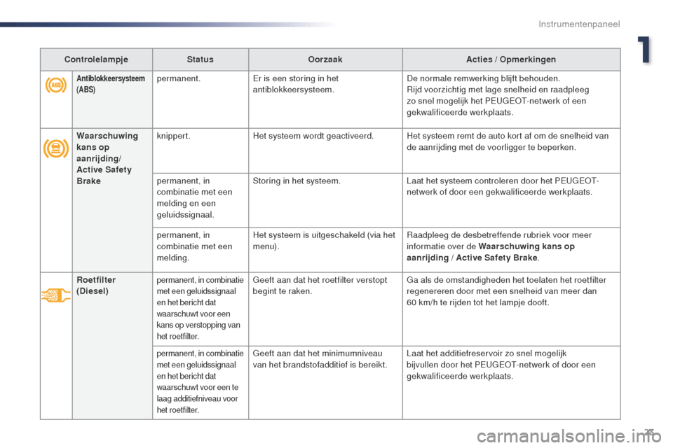 Peugeot Expert VU 2016 Handleiding (in Dutch) 23
Expert_nl_Chap01_instruments-de-bord_ed01-2016
Antiblokkeersysteem
(ABS)permanent.Er is een storing in het
antiblokkeersysteem. De normale remwerking blijft behouden.
Rijd voorzichtig met lage sn Peugeot Expert VU 2016 Handleiding (in Dutch) 23
Expert_nl_Chap01_instruments-de-bord_ed01-2016
Antiblokkeersysteem
(ABS)permanent.Er is een storing in het
antiblokkeersysteem. De normale remwerking blijft behouden.
Rijd voorzichtig met lage sn