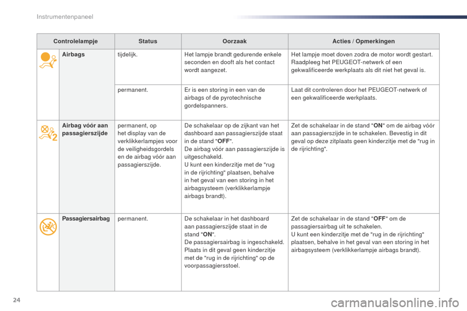 Peugeot Expert VU 2016  Handleiding (in Dutch) 24
ControlelampjeStatusOorzaak Acties / Opmerkingen
Airbag  vóór aan 
passagierszijde permanent, op 
het display van de 
verklikkerlampjes voor 
de veiligheidsgordels 
en de airbag vóór aan 
passa