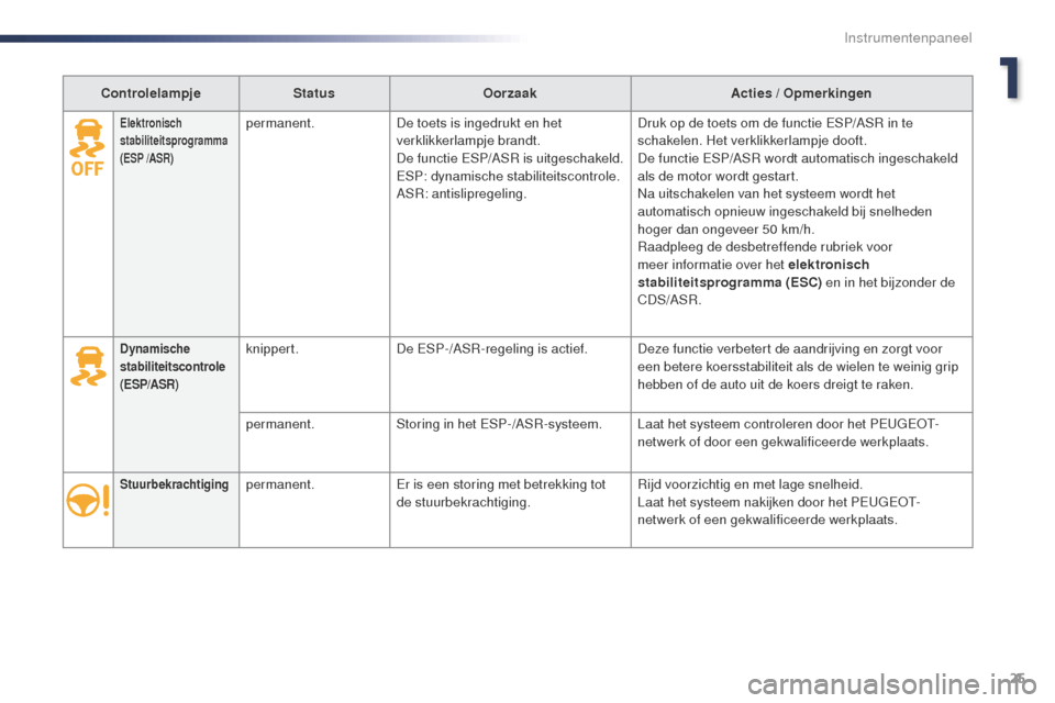 Peugeot Expert VU 2016  Handleiding (in Dutch) 25
Expert_nl_Chap01_instruments-de-bord_ed01-2016
ControlelampjeStatusOorzaak Acties / Opmerkingen
Stuurbekrachtigingpermanent.Er is een storing met betrekking tot 
de stuurbekrachtiging. Rijd voorzic