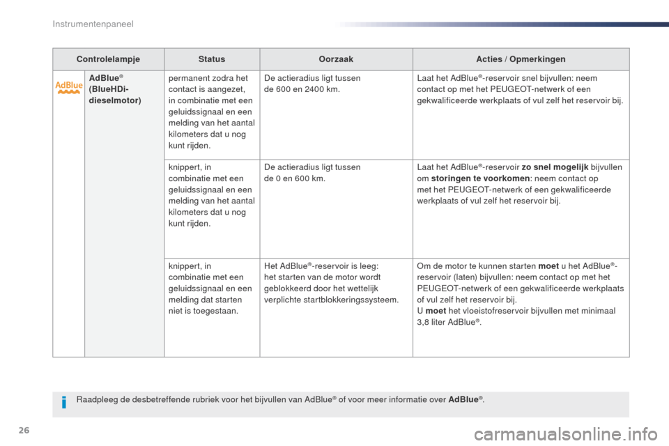 Peugeot Expert VU 2016  Handleiding (in Dutch) 26
Raadpleeg de desbetreffende rubriek voor het bijvullen van AdBlue® of voor meer informatie over AdBlue®.
Controlelampje
StatusOorzaak Acties / Opmerkingen
AdBlue
® 
(BlueHDi-
dieselmotor) perman