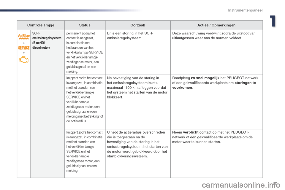 Peugeot Expert VU 2016  Handleiding (in Dutch) 27
Expert_nl_Chap01_instruments-de-bord_ed01-2016
ControlelampjeStatusOorzaak Acties / Opmerkingen
+
+
SCR-
emissieregelsysteem
(BlueHDi-
dieselmotor)permanent zodra het 
contact is aangezet, 
in comb