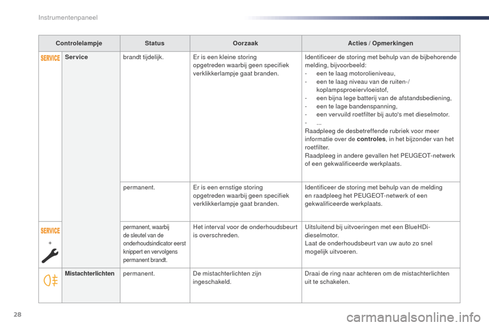 Peugeot Expert VU 2016  Handleiding (in Dutch) 28
ControlelampjeStatusOorzaak Acties / Opmerkingen
Mistachterlichten permanent. De mistachterlichten zijn 
ingeschakeld. Draai de ring naar achteren om de mistachterlichten 
uit te schakelen.
Service