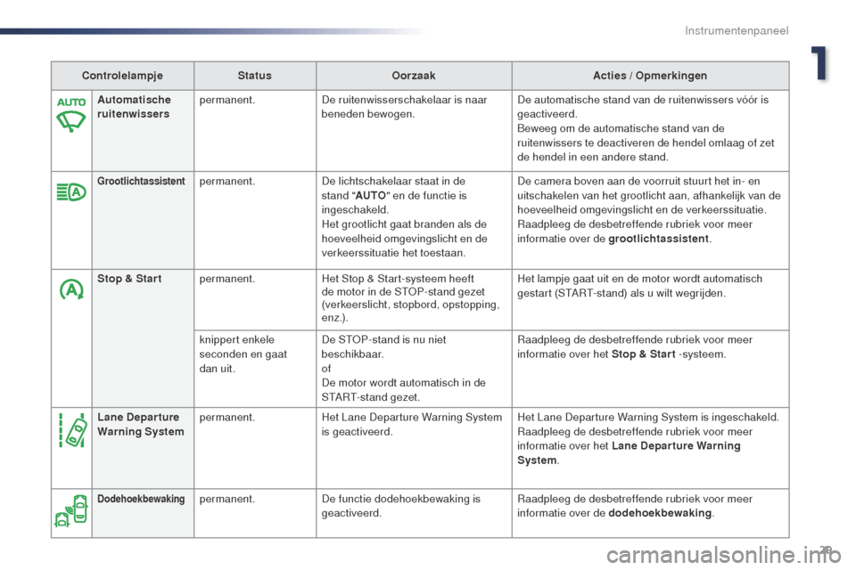 Peugeot Expert VU 2016  Handleiding (in Dutch) 29
Expert_nl_Chap01_instruments-de-bord_ed01-2016
ControlelampjeStatusOorzaak Acties / Opmerkingen
Automatische 
ruitenwissers permanent.
De ruitenwisserschakelaar is naar 
beneden bewogen. De automat