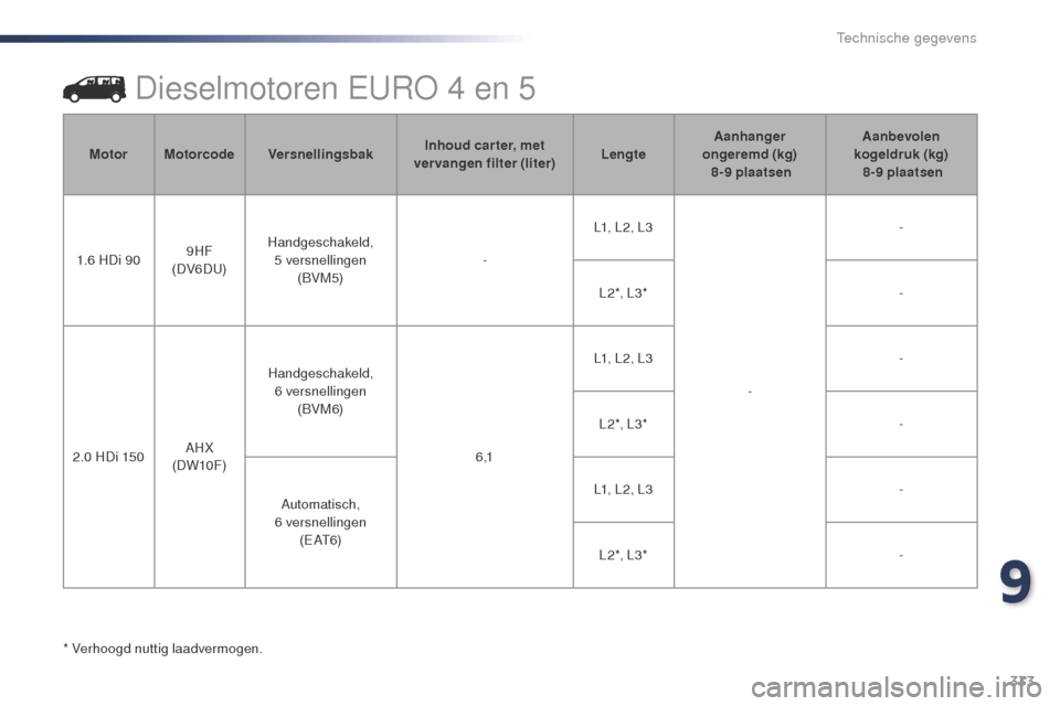 Peugeot Expert VU 2016 Handleiding (in Dutch) 333
Expert_nl_Chap09_caracteristiques-techniques_ed01-2016
Dieselmotoren EuRo 4 en 5
* Verhoogd nuttig laadvermogen.Motor
Motorcode Versnellingsbak Inhoud car ter, met
vervangen filter (liter) Lengt Peugeot Expert VU 2016 Handleiding (in Dutch) 333
Expert_nl_Chap09_caracteristiques-techniques_ed01-2016
Dieselmotoren EuRo 4 en 5
* Verhoogd nuttig laadvermogen.Motor
Motorcode Versnellingsbak Inhoud car ter, met
vervangen filter (liter) Lengt