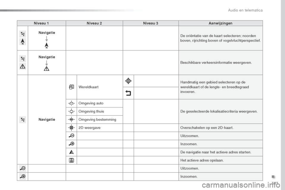 Peugeot Expert VU 2016  Handleiding (in Dutch) 353
Expert_nl_Chap10b_NAC-1_ed01-2016
Niveau 1Niveau 2 Niveau 3 Aanwijzingen
Navigatie De oriëntatie van de kaart selecteren; noorden 
boven, rijrichting boven of vogelvluchtperspectief.
Navigatie Be