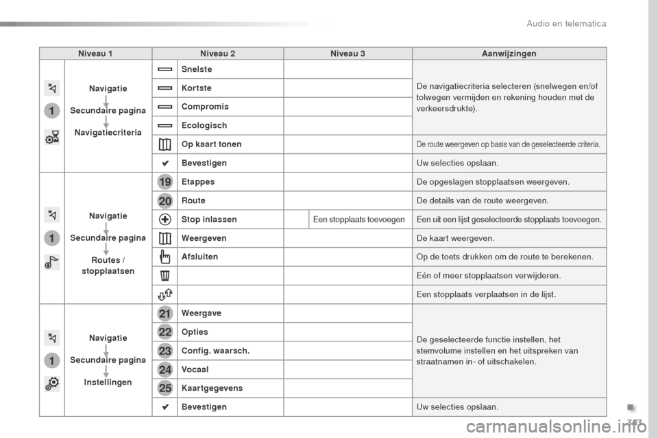 Peugeot Expert VU 2016 Handleiding (in Dutch) 363
1
1
1
19
21
20
23
22
24
25
Expert_nl_Chap10b_NAC-1_ed01-2016
Niveau 1Niveau 2 Niveau 3 Aanwijzingen
Navigatie
Secundaire pagina Navigatiecriteria Snelste
De navigatiecriteria selecteren (snelwegen Peugeot Expert VU 2016 Handleiding (in Dutch) 363
1
1
1
19
21
20
23
22
24
25
Expert_nl_Chap10b_NAC-1_ed01-2016
Niveau 1Niveau 2 Niveau 3 Aanwijzingen
Navigatie
Secundaire pagina Navigatiecriteria Snelste
De navigatiecriteria selecteren (snelwegen