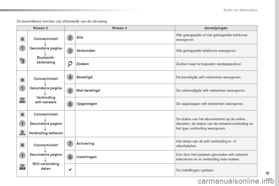 Peugeot Expert VU 2016 Handleiding (in Dutch) 379
1
1
1
1
6
7
8
2
3
4
5
Expert_nl_Chap10b_NAC-1_ed01-2016
Niveau 2Niveau 3 Aanwijzingen
Connectiviteit
Secundaire pagina Bluetooth-
verbinding Alle
Alle gekoppelde of niet gekoppelde telefoons
weer Peugeot Expert VU 2016 Handleiding (in Dutch) 379
1
1
1
1
6
7
8
2
3
4
5
Expert_nl_Chap10b_NAC-1_ed01-2016
Niveau 2Niveau 3 Aanwijzingen
Connectiviteit
Secundaire pagina Bluetooth-
verbinding Alle
Alle gekoppelde of niet gekoppelde telefoons
weer