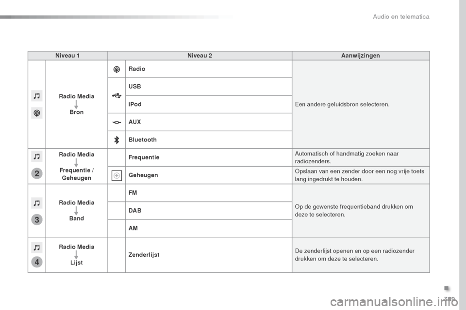 Peugeot Expert VU 2016 Handleiding (in Dutch) 389
3
2
4
Expert_nl_Chap10b_NAC-1_ed01-2016
Niveau 1Niveau 2 Aanwijzingen
Radio Media Bron Radio
Een andere geluidsbron selecteren.
USB
iPod
AUX
Bluetooth
Radio Media
Frequentie / Geheugen Frequentie Peugeot Expert VU 2016 Handleiding (in Dutch) 389
3
2
4
Expert_nl_Chap10b_NAC-1_ed01-2016
Niveau 1Niveau 2 Aanwijzingen
Radio Media Bron Radio
Een andere geluidsbron selecteren.
USB
iPod
AUX
Bluetooth
Radio Media
Frequentie / Geheugen Frequentie