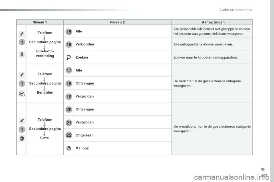 Peugeot Expert VU 2016 Handleiding (in Dutch) 403
1
1
1
19
20
21
22
15
16
17
18
Expert_nl_Chap10b_NAC-1_ed01-2016
Niveau 1Niveau 2 Aanwijzingen
Telefoon
Secundaire pagina Bluetooth-
verbinding Alle
Alle gekoppelde telefoons of niet-gekoppelde en Peugeot Expert VU 2016 Handleiding (in Dutch) 403
1
1
1
19
20
21
22
15
16
17
18
Expert_nl_Chap10b_NAC-1_ed01-2016
Niveau 1Niveau 2 Aanwijzingen
Telefoon
Secundaire pagina Bluetooth-
verbinding Alle
Alle gekoppelde telefoons of niet-gekoppelde en