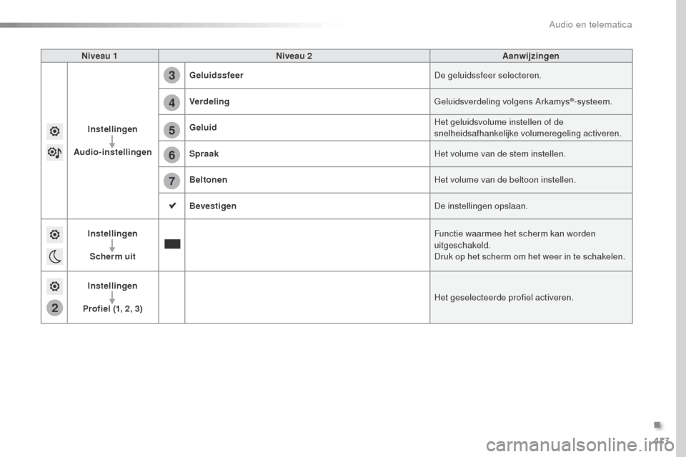 Peugeot Expert VU 2016 Handleiding (in Dutch) 413
2
5
6
7
3
4
Expert_nl_Chap10b_NAC-1_ed01-2016
Niveau 1Niveau 2 Aanwijzingen
Instellingen
Audio-instellingen Geluidssfeer
De geluidssfeer selecteren.
Verdeling
ge
luidsverdeling volgens Arkamys
® Peugeot Expert VU 2016 Handleiding (in Dutch) 413
2
5
6
7
3
4
Expert_nl_Chap10b_NAC-1_ed01-2016
Niveau 1Niveau 2 Aanwijzingen
Instellingen
Audio-instellingen Geluidssfeer
De geluidssfeer selecteren.
Verdeling
ge
luidsverdeling volgens Arkamys
®
