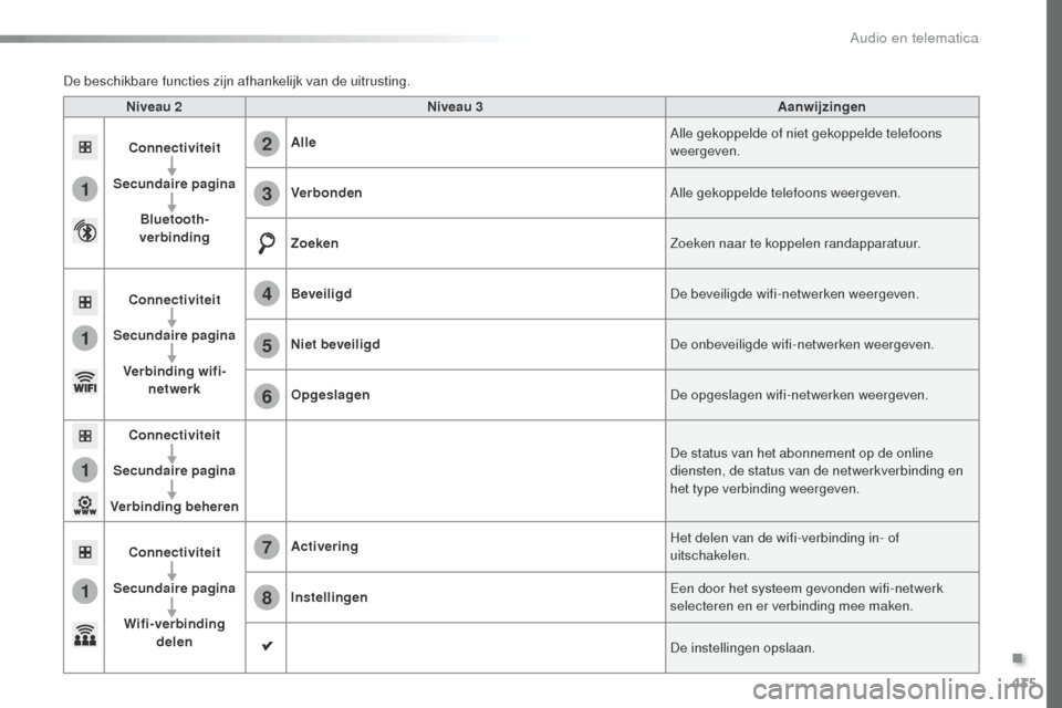 Peugeot Expert VU 2016 Handleiding (in Dutch) 435
1
1
1
1
6
7
8
2
3
4
5
Expert_nl_Chap10c_RCC-1_ed01-2016
Niveau 2Niveau 3 Aanwijzingen
Connectiviteit
Secundaire pagina Bluetooth-
verbinding Alle
Alle gekoppelde of niet gekoppelde telefoons
weer Peugeot Expert VU 2016 Handleiding (in Dutch) 435
1
1
1
1
6
7
8
2
3
4
5
Expert_nl_Chap10c_RCC-1_ed01-2016
Niveau 2Niveau 3 Aanwijzingen
Connectiviteit
Secundaire pagina Bluetooth-
verbinding Alle
Alle gekoppelde of niet gekoppelde telefoons
weer