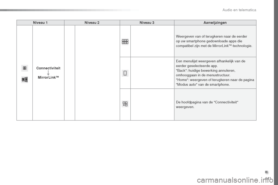Peugeot Expert VU 2016  Handleiding (in Dutch) 441
Expert_nl_Chap10c_RCC-1_ed01-2016
Niveau 1Niveau 2 Niveau 3 Aanwijzingen
Connectiviteit MirrorLink
TM
Weergeven van of terugkeren naar de eerder 
op uw smartphone gedownloade apps die 
compatibel 