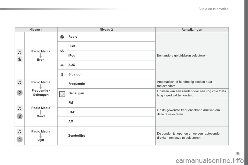 Peugeot Expert VU 2016  Handleiding (in Dutch) 445
3
2
4
Expert_nl_Chap10c_RCC-1_ed01-2016
Niveau 1Niveau 2 Aanwijzingen
Radio Media Bron Radio
Een andere geluidsbron selecteren.
USB
iPod
AUX
Bluetooth
Radio Media
Frequentie /  Geheugen Frequentie