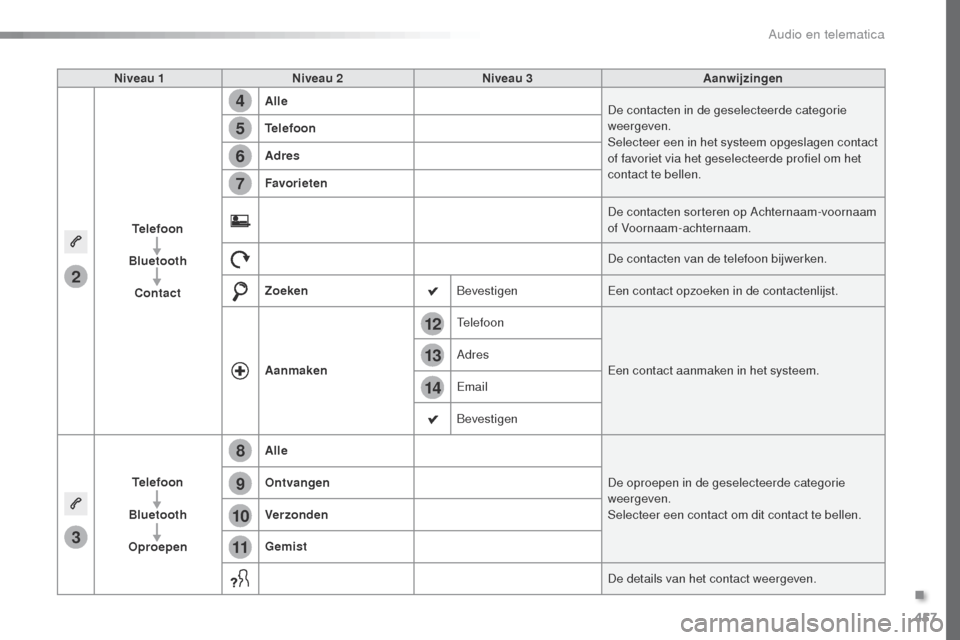Peugeot Expert VU 2016 Handleiding (in Dutch) 457
14
12
13
3
2
5
6
7
4
8
9
10
11
Expert_nl_Chap10c_RCC-1_ed01-2016
Niveau 1Niveau 2 Niveau 3 Aanwijzingen
Telefoon
Bluetooth Contact Alle
De contacten in de geselecteerde categorie
weergeven.
Selec Peugeot Expert VU 2016 Handleiding (in Dutch) 457
14
12
13
3
2
5
6
7
4
8
9
10
11
Expert_nl_Chap10c_RCC-1_ed01-2016
Niveau 1Niveau 2 Niveau 3 Aanwijzingen
Telefoon
Bluetooth Contact Alle
De contacten in de geselecteerde categorie
weergeven.
Selec