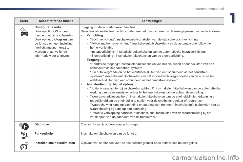 Peugeot Expert VU 2016  Handleiding (in Dutch) 45
Expert_nl_Chap01_instruments-de-bord_ed01-2016
To e t sDesbetreffende functie Aanwijzingen
Configuratie auto
Druk op 
o
F
 F/
oN o
 m een 
functie in of uit te schakelen.
Druk op het pictogram  van