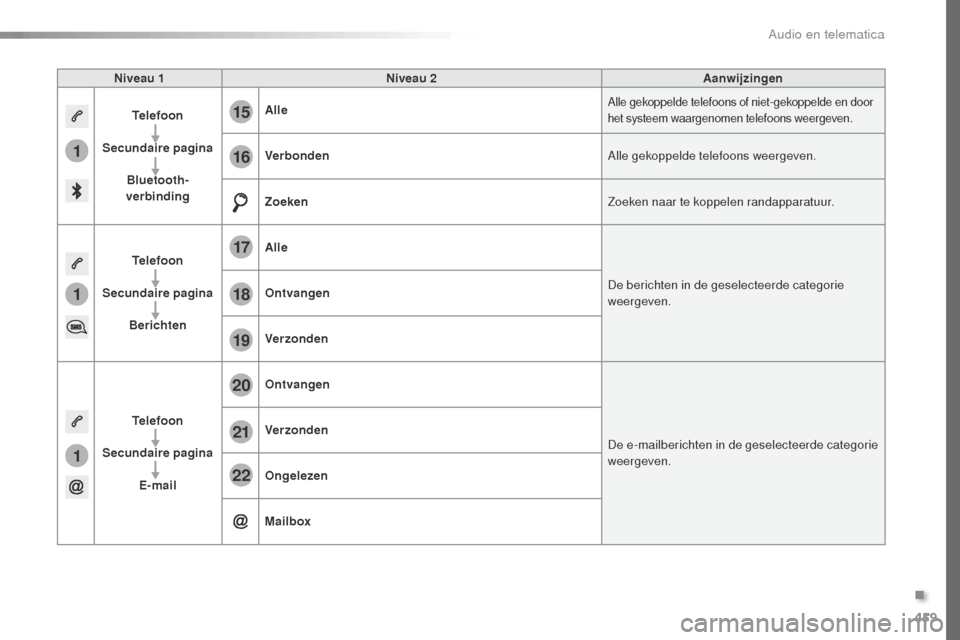 Peugeot Expert VU 2016 Handleiding (in Dutch) 459
1
1
1
19
20
21
22
15
16
17
18
Expert_nl_Chap10c_RCC-1_ed01-2016
Niveau 1Niveau 2 Aanwijzingen
Telefoon
Secundaire pagina Bluetooth-
verbinding Alle
Alle gekoppelde telefoons of niet-gekoppelde en Peugeot Expert VU 2016 Handleiding (in Dutch) 459
1
1
1
19
20
21
22
15
16
17
18
Expert_nl_Chap10c_RCC-1_ed01-2016
Niveau 1Niveau 2 Aanwijzingen
Telefoon
Secundaire pagina Bluetooth-
verbinding Alle
Alle gekoppelde telefoons of niet-gekoppelde en