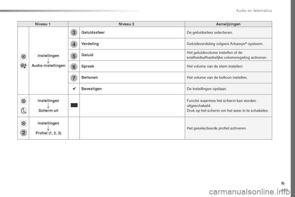 Peugeot Expert VU 2016 Handleiding (in Dutch) 469
5
6
7
3
4
2
Expert_nl_Chap10c_RCC-1_ed01-2016
Niveau 1Niveau 2 Aanwijzingen
Instellingen
Audio-instellingen Geluidssfeer
De geluidssfeer selecteren.
Verdeling
ge
luidsverdeling volgens Arkamys
® Peugeot Expert VU 2016 Handleiding (in Dutch) 469
5
6
7
3
4
2
Expert_nl_Chap10c_RCC-1_ed01-2016
Niveau 1Niveau 2 Aanwijzingen
Instellingen
Audio-instellingen Geluidssfeer
De geluidssfeer selecteren.
Verdeling
ge
luidsverdeling volgens Arkamys
®
