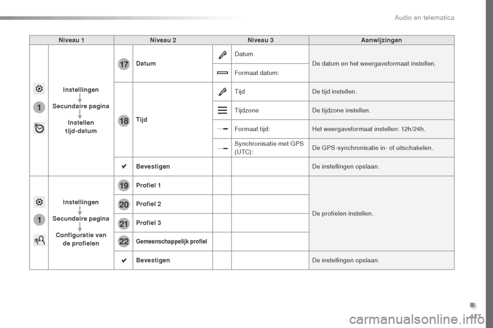 Peugeot Expert VU 2016 Handleiding (in Dutch) 473
1
1
17
18
20
19
21
22
Expert_nl_Chap10c_RCC-1_ed01-2016
Niveau 1Niveau 2 Niveau 3 Aanwijzingen
Instellingen
Secundaire pagina Instellen
tijd-datum Datum
Datum
De datum en het weergaveformaat ins Peugeot Expert VU 2016 Handleiding (in Dutch) 473
1
1
17
18
20
19
21
22
Expert_nl_Chap10c_RCC-1_ed01-2016
Niveau 1Niveau 2 Niveau 3 Aanwijzingen
Instellingen
Secundaire pagina Instellen
tijd-datum Datum
Datum
De datum en het weergaveformaat ins