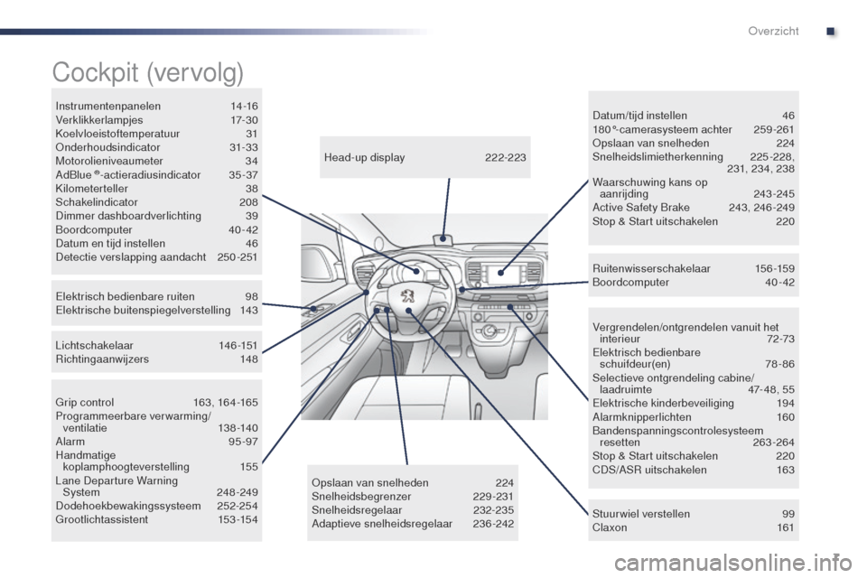 Peugeot Expert VU 2016  Handleiding (in Dutch) 7
Expert_nl_Chap00b_vue-ensemble_ed01-2016
Vergrendelen/ontgrendelen vanuit het interieur  72-73
Elektrisch bedienbare  schuifdeur(en)
 

78-86
Selectieve ontgrendeling cabine/ laadruimte
 4

7- 48, 5