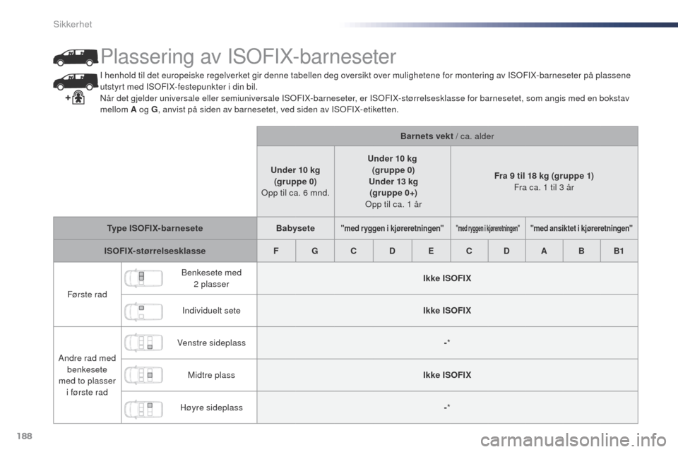 Peugeot Expert VU 2016 Brukerhåndbok (in Norwegian) 188
Expert_no_Chap05_securite_ed01-2016
I henhold til det europeiske regelverket gir denne tabellen deg oversikt over mulighetene for montering av ISoFIX-barneseter på plassene
utstyrt med ISoF IX-f Peugeot Expert VU 2016 Brukerhåndbok (in Norwegian) 188
Expert_no_Chap05_securite_ed01-2016
I henhold til det europeiske regelverket gir denne tabellen deg oversikt over mulighetene for montering av ISoFIX-barneseter på plassene
utstyrt med ISoF IX-f