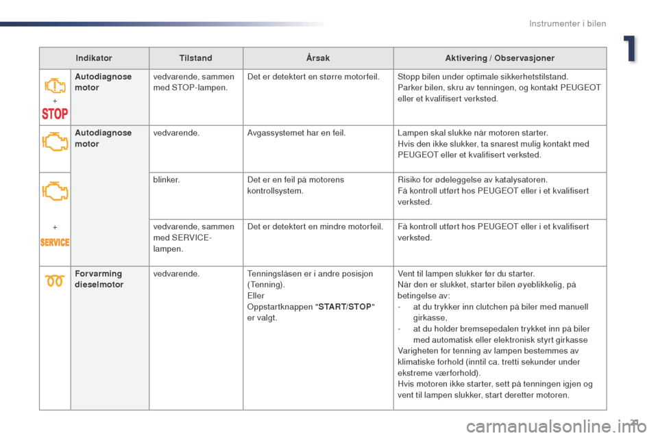 Peugeot Expert VU 2016  Brukerhåndbok (in Norwegian) 21
Expert_no_Chap01_instruments-de-bord_ed01-2016
IndikatorTilstand Årsak Aktivering / Observasjoner
+ Autodiagnose 
motor
vedvarende, sammen 
med S
t

o
P
 -lampen.Det er detektert en større motor 