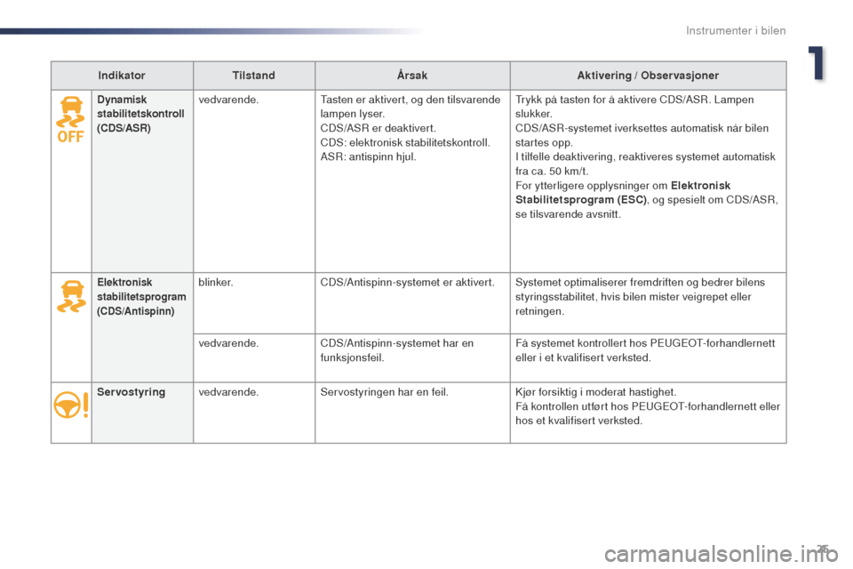 Peugeot Expert VU 2016  Brukerhåndbok (in Norwegian) 25
Expert_no_Chap01_instruments-de-bord_ed01-2016
IndikatorTilstand Årsak Aktivering / Observasjoner
Servostyring vedvarende. Servostyringen har en feil. Kjør forsiktig i moderat hastighet.
Få kont