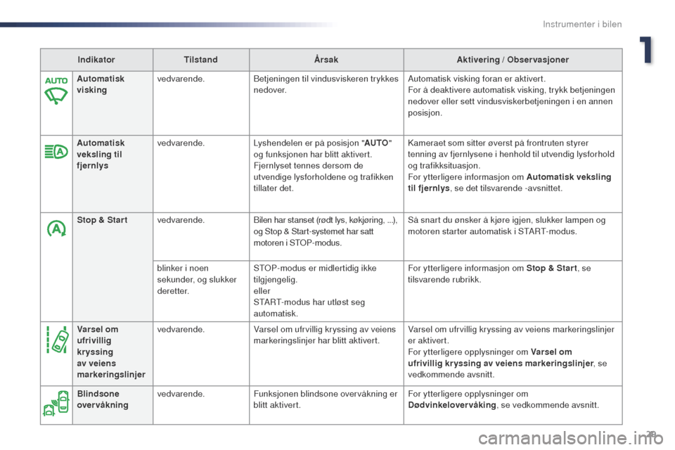 Peugeot Expert VU 2016  Brukerhåndbok (in Norwegian) 29
Expert_no_Chap01_instruments-de-bord_ed01-2016
IndikatorTilstand Årsak Aktivering / Observasjoner
Automatisk 
visking vedvarende.
Betjeningen til vindusviskeren trykkes 
nedover. Automatisk viskin
