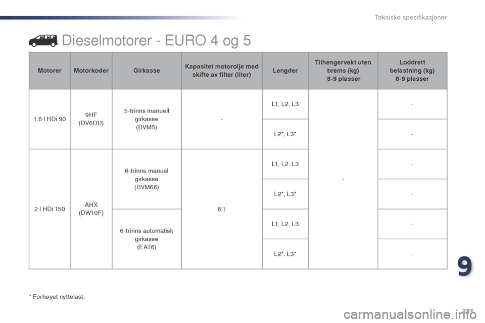 Peugeot Expert VU 2016  Brukerhåndbok (in Norwegian) 333
Expert_no_Chap09_caracteristiques-techniques_ed01-2016
Dieselmotorer - EuRo  4 og 5
* Forhøyet nyttelast.Motorer
Motorkoder GirkasseKapasitet motorolje med 
skifte av filter (liter) LengderTilhen