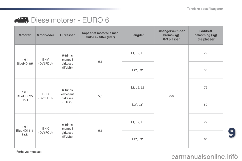 Peugeot Expert VU 2016  Brukerhåndbok (in Norwegian) 335
Expert_no_Chap09_caracteristiques-techniques_ed01-2016
Dieselmotorer - EuRo  6
* Forhøyet nyttelast.Motorer
Motorkoder GirkasserKapasitet motorolje med 
skifte av filter (liter) LengderTilhenger 