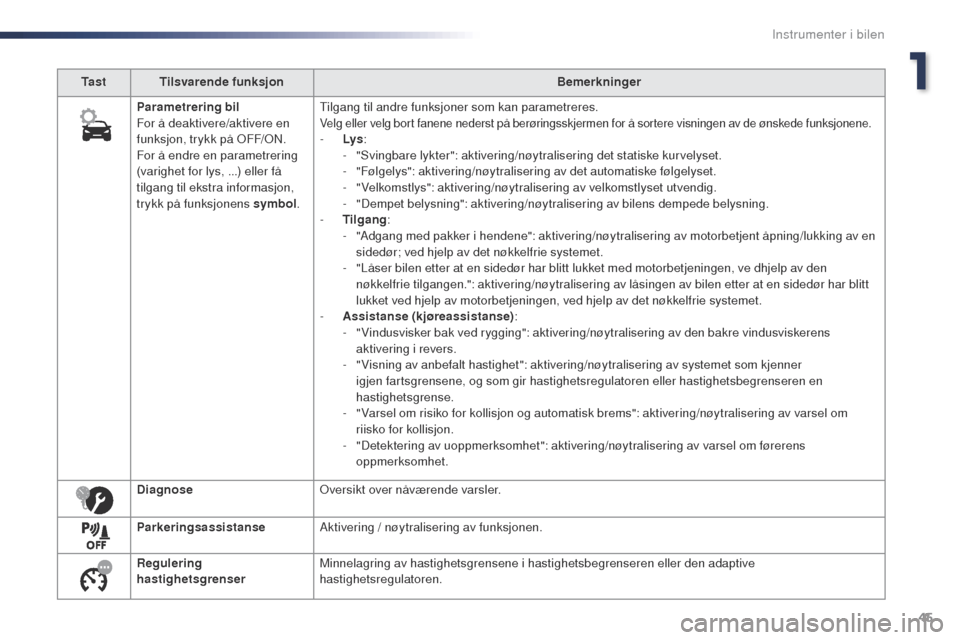 Peugeot Expert VU 2016  Brukerhåndbok (in Norwegian) 45
Expert_no_Chap01_instruments-de-bord_ed01-2016
Ta s tTilsvarende funksjon Bemerkninger
Parametrering bil
For å deaktivere/aktivere en 
funksjon, trykk på 
o
F
 F/
oN
 .
For å endre en parametrer