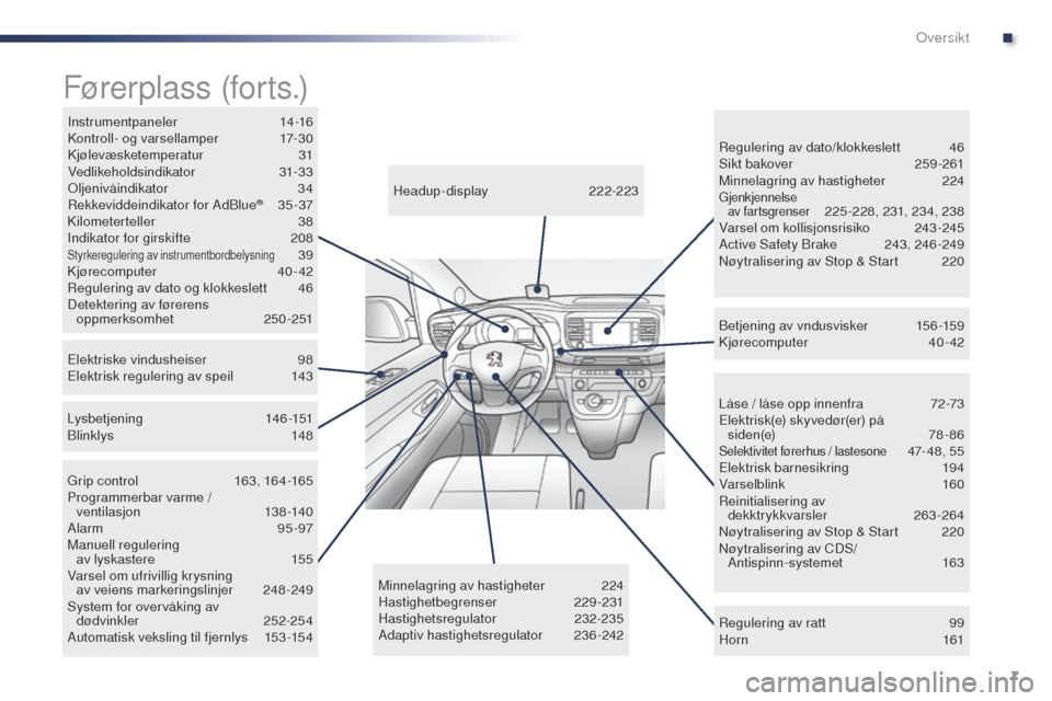 Peugeot Expert VU 2016  Brukerhåndbok (in Norwegian) 7
Expert_no_Chap00b_vue-ensemble_ed01-2016
Låse / låse opp innenfra 72-73
Elektrisk(e) skyvedør(er) på  siden(e)
 

78-86
Selektivitet førerhus / lastesone 47- 4 8 , 5 5
Elektrisk barnesikring 1 