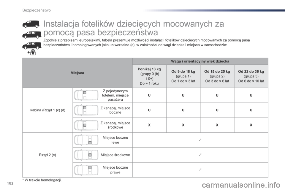 Peugeot Expert VU 2016 Instrukcja Obsługi (in Polish) 182
Expert_pl_Chap05_securite_ed01-2016
Zgodnie z przepisami europejskimi, tabela prezentuje możliwości instalacji fotelików dziecięcych mocowanych za pomocą pasa
b ezpieczeństwa i homologowa Peugeot Expert VU 2016 Instrukcja Obsługi (in Polish) 182
Expert_pl_Chap05_securite_ed01-2016
Zgodnie z przepisami europejskimi, tabela prezentuje możliwości instalacji fotelików dziecięcych mocowanych za pomocą pasa
b ezpieczeństwa i homologowa