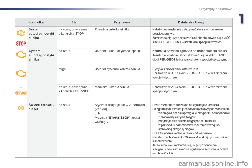 Peugeot Expert VU 2016 Instrukcja Obsługi (in Polish) 21
Expert_pl_Chap01_instruments-de-bord_ed01-2016
KontrolkaStanPrzyczyna Działania / Uwagi
+ System
autodiagnostyki
silnika
na stałe, powiązana
z
kontrolką STOP. Poważna usterka silnika.
Nal Peugeot Expert VU 2016 Instrukcja Obsługi (in Polish) 21
Expert_pl_Chap01_instruments-de-bord_ed01-2016
KontrolkaStanPrzyczyna Działania / Uwagi
+ System
autodiagnostyki
silnika
na stałe, powiązana
z
kontrolką STOP. Poważna usterka silnika.
Nal
