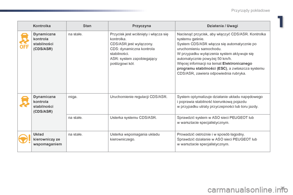 Peugeot Expert VU 2016 Instrukcja Obsługi (in Polish) 25
Expert_pl_Chap01_instruments-de-bord_ed01-2016
KontrolkaStanPrzyczyna Działania / Uwagi
Układ
kierowniczy ze
wspomaganiem na stałe.
Usterka wspomagania układu
kierowniczego. Prowadzić ostro Peugeot Expert VU 2016 Instrukcja Obsługi (in Polish) 25
Expert_pl_Chap01_instruments-de-bord_ed01-2016
KontrolkaStanPrzyczyna Działania / Uwagi
Układ
kierowniczy ze
wspomaganiem na stałe.
Usterka wspomagania układu
kierowniczego. Prowadzić ostro