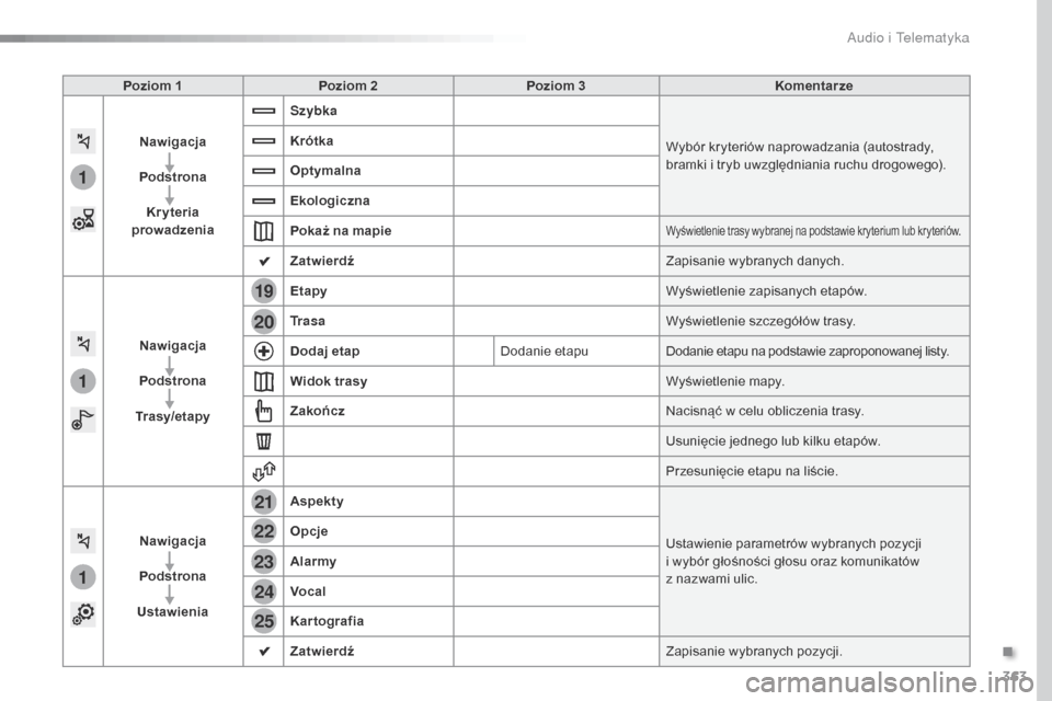 Peugeot Expert VU 2016  Instrukcja Obsługi (in Polish) 363
1
1
1
19
21
20
23
22
24
25
Expert_pl_Chap10b_NAC-1_ed01-2016
Poziom 1Poziom 2 Poziom 3 Komentarze
Nawigacja
Podstrona Kryteria 
prowadzenia Szybka
Wybór kryteriów naprowadzania (autostrady, 
bra