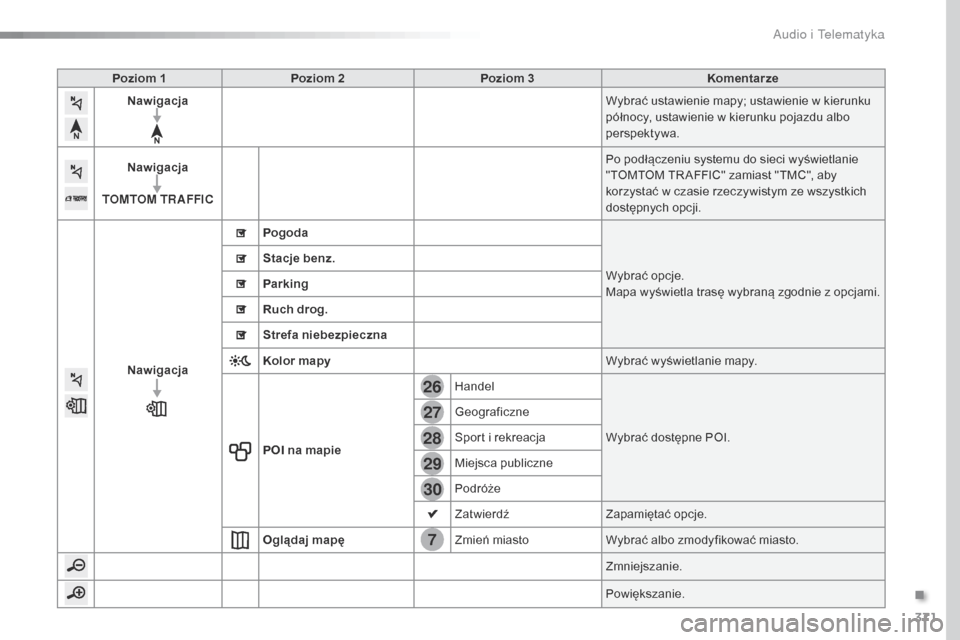Peugeot Expert VU 2016  Instrukcja Obsługi (in Polish) 371
7
28
27
26
29
30
Expert_pl_Chap10b_NAC-1_ed01-2016
Poziom 1Poziom 2 Poziom 3 Komentarze
Nawigacja Wybrać ustawienie mapy; ustawienie w kierunku 
północy, ustawienie w kierunku pojazdu albo 
per