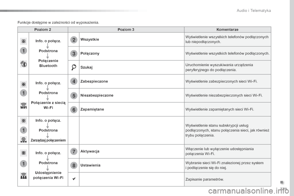 Peugeot Expert VU 2016 Instrukcja Obsługi (in Polish) 379
1
1
1
1
6
7
8
2
3
4
5
Expert_pl_Chap10b_NAC-1_ed01-2016
Poziom 2Poziom 3 Komentarze
Info. o połącz. Podstrona
Połączenie Bluetooth Wszystkie
Wyświetlenie wszystkich telefonów podłączonych Peugeot Expert VU 2016 Instrukcja Obsługi (in Polish) 379
1
1
1
1
6
7
8
2
3
4
5
Expert_pl_Chap10b_NAC-1_ed01-2016
Poziom 2Poziom 3 Komentarze
Info. o połącz. Podstrona
Połączenie Bluetooth Wszystkie
Wyświetlenie wszystkich telefonów podłączonych