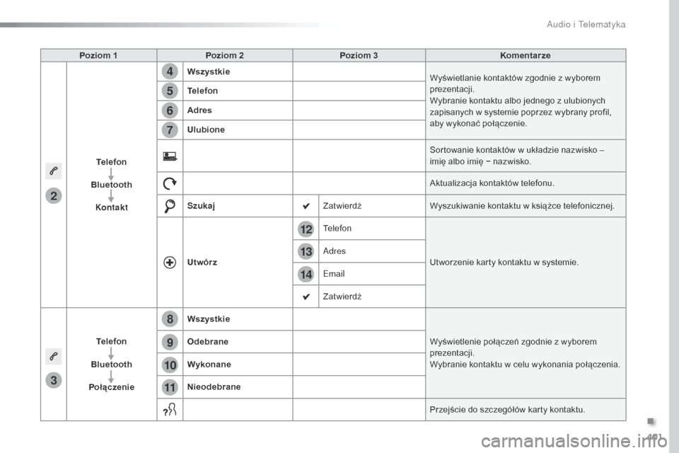 Peugeot Expert VU 2016 Instrukcja Obsługi (in Polish) 401
14
12
13
3
2
5
6
7
4
8
9
10
11
Expert_pl_Chap10b_NAC-1_ed01-2016
Poziom 1Poziom 2 Poziom 3 Komentarze
Telefon
Bluetooth Kontakt Wszystkie
Wyświetlanie kontaktów zgodnie z wyborem
prezentacji.
W Peugeot Expert VU 2016 Instrukcja Obsługi (in Polish) 401
14
12
13
3
2
5
6
7
4
8
9
10
11
Expert_pl_Chap10b_NAC-1_ed01-2016
Poziom 1Poziom 2 Poziom 3 Komentarze
Telefon
Bluetooth Kontakt Wszystkie
Wyświetlanie kontaktów zgodnie z wyborem
prezentacji.
W