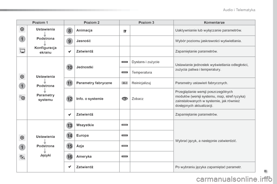 Peugeot Expert VU 2016 Instrukcja Obsługi (in Polish) 415
1
8
9
1
1
13
14
15
16
11
10
12
Expert_pl_Chap10b_NAC-1_ed01-2016
Poziom 1Poziom 2 Poziom 3 Komentarze
Ustawienia
Podstrona
Konfiguracja ekranu Animacja
Uaktywnianie lub wyłączanie parametrów.
Peugeot Expert VU 2016 Instrukcja Obsługi (in Polish) 415
1
8
9
1
1
13
14
15
16
11
10
12
Expert_pl_Chap10b_NAC-1_ed01-2016
Poziom 1Poziom 2 Poziom 3 Komentarze
Ustawienia
Podstrona
Konfiguracja ekranu Animacja
Uaktywnianie lub wyłączanie parametrów.