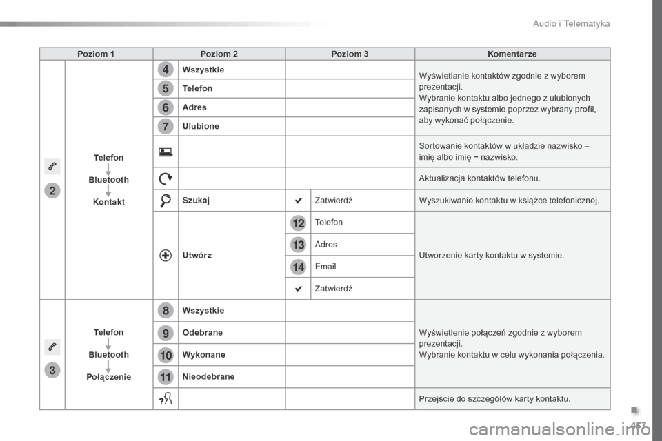 Peugeot Expert VU 2016 Instrukcja Obsługi (in Polish) 457
14
12
13
3
2
5
6
7
4
8
9
10
11
Expert_pl_Chap10c_RCC-1_ed01-2016
Poziom 1Poziom 2 Poziom 3 Komentarze
Telefon
Bluetooth Kontakt Wszystkie
Wyświetlanie kontaktów zgodnie z wyborem
prezentacji.
W Peugeot Expert VU 2016 Instrukcja Obsługi (in Polish) 457
14
12
13
3
2
5
6
7
4
8
9
10
11
Expert_pl_Chap10c_RCC-1_ed01-2016
Poziom 1Poziom 2 Poziom 3 Komentarze
Telefon
Bluetooth Kontakt Wszystkie
Wyświetlanie kontaktów zgodnie z wyborem
prezentacji.
W