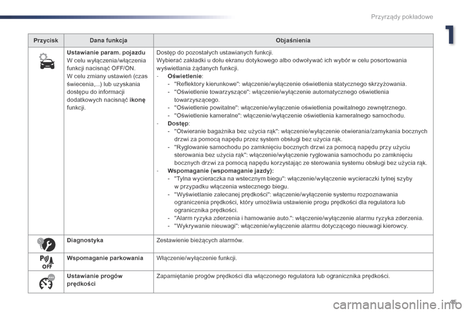 Peugeot Expert VU 2016  Instrukcja Obsługi (in Polish) 45
Expert_pl_Chap01_instruments-de-bord_ed01-2016
PrzyciskDana funkcja Objaśnienia
Ustawianie param. pojazdu
W celu wyłączenia/włączenia 
funkcji nacisnąć OFF/ON.
W celu zmiany ustawień (czas 