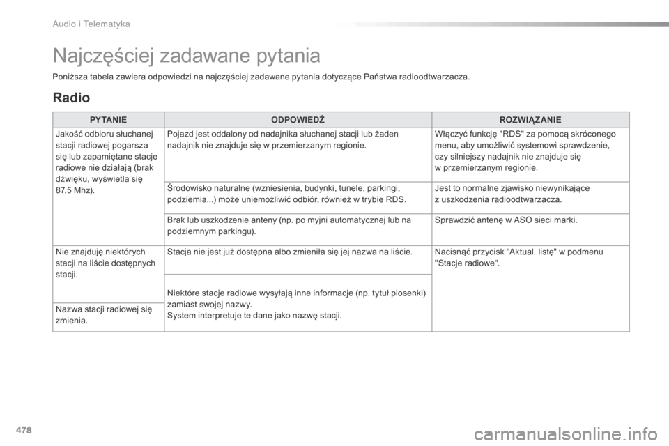 Peugeot Expert VU 2016 Instrukcja Obsługi (in Polish) 478
Expert_pl_Chap10c_RCC-1_ed01-2016
Radio
PY TA N I EODPOWIEDŹ ROZWIĄZANIE
Jakość odbioru słuchanej
stacji radiowej pogarsza
się lub zapamiętane stacje
radiowe nie działają (brak
dźwi Peugeot Expert VU 2016 Instrukcja Obsługi (in Polish) 478
Expert_pl_Chap10c_RCC-1_ed01-2016
Radio
PY TA N I EODPOWIEDŹ ROZWIĄZANIE
Jakość odbioru słuchanej
stacji radiowej pogarsza
się lub zapamiętane stacje
radiowe nie działają (brak
dźwi
