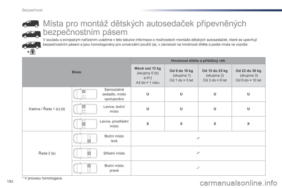 Peugeot Expert VU 2016 Návod k obsluze (in Czech) 182
Expert_cs_Chap05_securite_ed01-2016
V souladu s evropským nařízením uvádíme v této tabulce informace o možnostech montáže dětských autosedaček, které se upevňují
b ezpečnostním Peugeot Expert VU 2016 Návod k obsluze (in Czech) 182
Expert_cs_Chap05_securite_ed01-2016
V souladu s evropským nařízením uvádíme v této tabulce informace o možnostech montáže dětských autosedaček, které se upevňují
b ezpečnostním