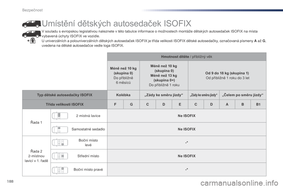 Peugeot Expert VU 2016 Návod k obsluze (in Czech) 188
Expert_cs_Chap05_securite_ed01-2016
V souladu s evropskou legislativou naleznete v této tabulce informace o možnostech montáže dětských autosedaček ISOFIX na místa
v ybavená úchyty ISOF Peugeot Expert VU 2016 Návod k obsluze (in Czech) 188
Expert_cs_Chap05_securite_ed01-2016
V souladu s evropskou legislativou naleznete v této tabulce informace o možnostech montáže dětských autosedaček ISOFIX na místa
v ybavená úchyty ISOF