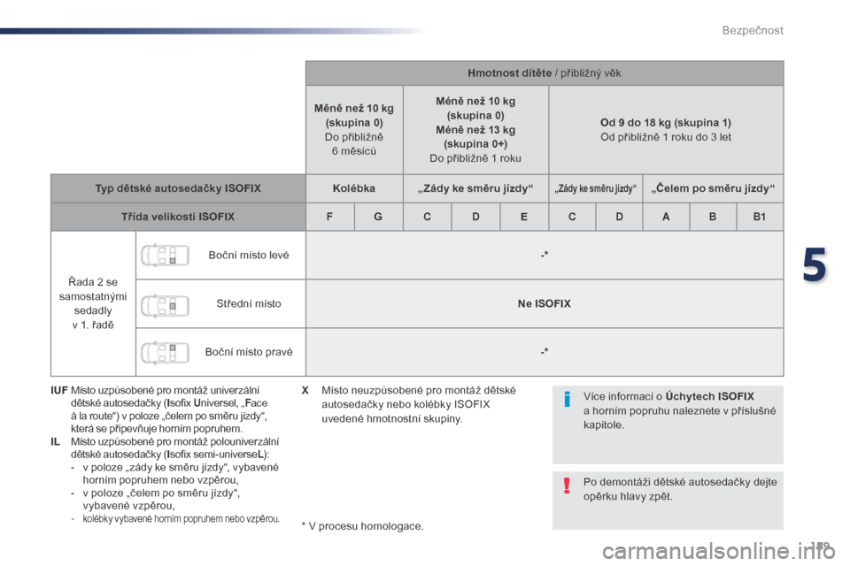 Peugeot Expert VU 2016 Návod k obsluze (in Czech) 189
Expert_cs_Chap05_securite_ed01-2016
Hmotnost dítěte / přibližný věk
Měně než 10 kg (skupina 0)
Do přibližně 6
měsíců Méně než 10 kg
(skupina 0)
Méně než 13 kg (skupina 0+ Peugeot Expert VU 2016 Návod k obsluze (in Czech) 189
Expert_cs_Chap05_securite_ed01-2016
Hmotnost dítěte / přibližný věk
Měně než 10 kg (skupina 0)
Do přibližně 6
měsíců Méně než 10 kg
(skupina 0)
Méně než 13 kg (skupina 0+