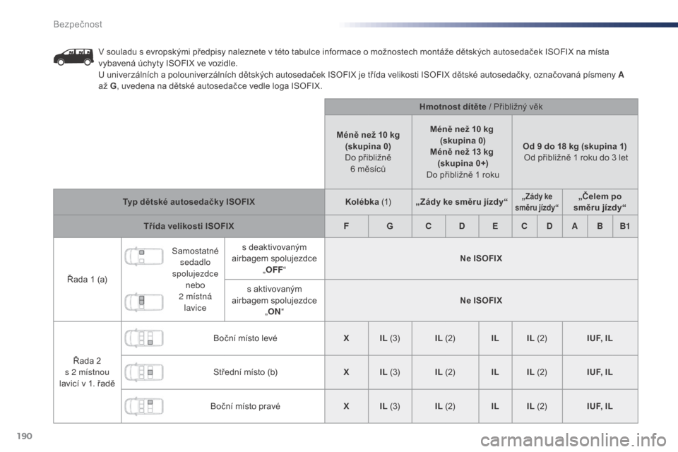 Peugeot Expert VU 2016 Návod k obsluze (in Czech) 190
Expert_cs_Chap05_securite_ed01-2016
V souladu s evropskými předpisy naleznete v této tabulce informace o možnostech montáže dětských autosedaček ISOFIX na místa
v ybavená úchyty ISOFI Peugeot Expert VU 2016 Návod k obsluze (in Czech) 190
Expert_cs_Chap05_securite_ed01-2016
V souladu s evropskými předpisy naleznete v této tabulce informace o možnostech montáže dětských autosedaček ISOFIX na místa
v ybavená úchyty ISOFI