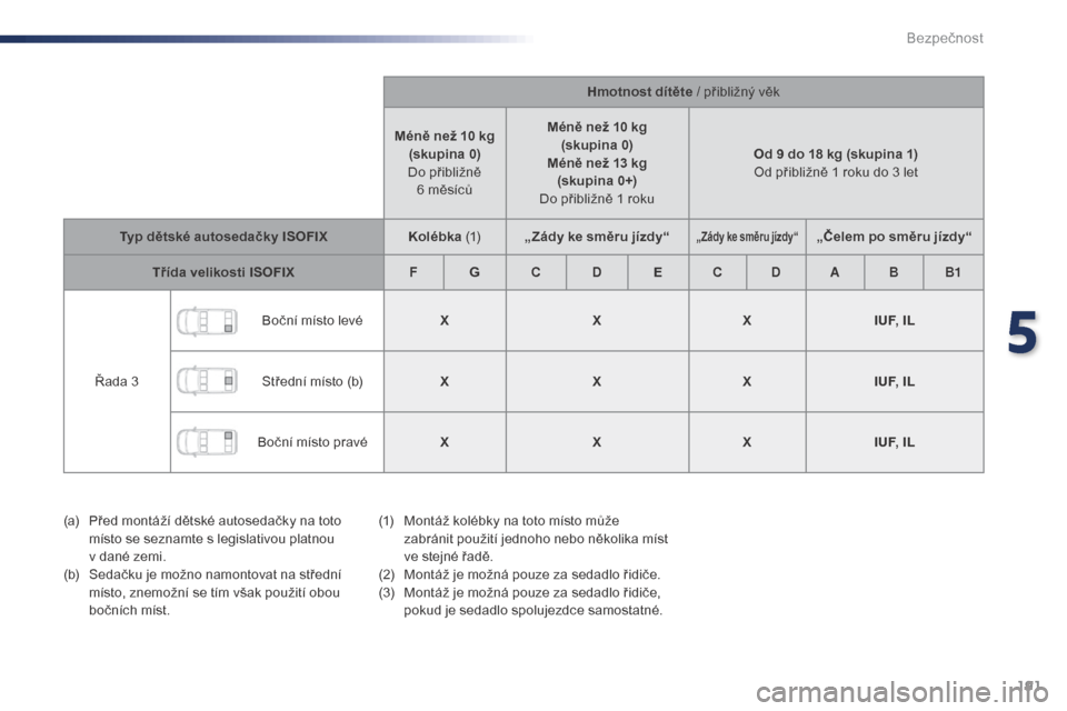 Peugeot Expert VU 2016 Návod k obsluze (in Czech) 191
Expert_cs_Chap05_securite_ed01-2016
Hmotnost dítěte / přibližný věk
Méně než 10 kg (skupina 0)
Do přibližně 6
měsíců Méně než 10 kg
(skupina 0)
Méně než 13 kg (skupina 0+ Peugeot Expert VU 2016 Návod k obsluze (in Czech) 191
Expert_cs_Chap05_securite_ed01-2016
Hmotnost dítěte / přibližný věk
Méně než 10 kg (skupina 0)
Do přibližně 6
měsíců Méně než 10 kg
(skupina 0)
Méně než 13 kg (skupina 0+