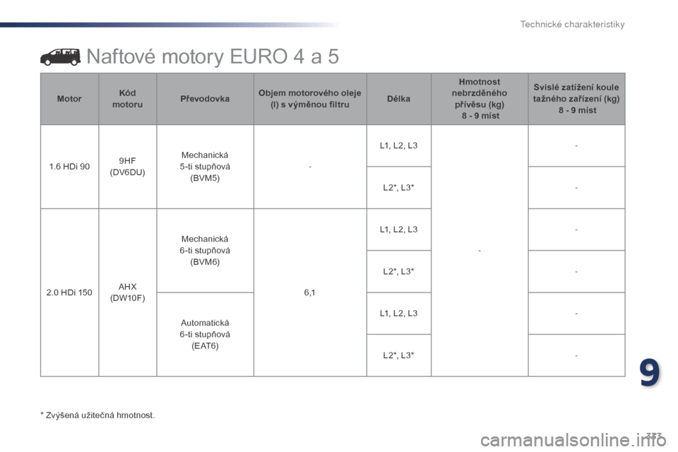 Peugeot Expert VU 2016 Návod k obsluze (in Czech) 333
Expert_cs_Chap09_caracteristiques-techniques_ed01-2016
Naftové motory EURO 4 a 5
* Zvýšená užitečná hmotnost.Motor
Kód
motoru Převodovka Objem motorového oleje
(l) s výměnou filtru D Peugeot Expert VU 2016 Návod k obsluze (in Czech) 333
Expert_cs_Chap09_caracteristiques-techniques_ed01-2016
Naftové motory EURO 4 a 5
* Zvýšená užitečná hmotnost.Motor
Kód
motoru Převodovka Objem motorového oleje
(l) s výměnou filtru D