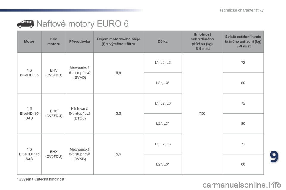 Peugeot Expert VU 2016 Návod k obsluze (in Czech) 335
Expert_cs_Chap09_caracteristiques-techniques_ed01-2016
Naftové motory EURO 6
* Zvýšená užitečná hmotnost.Motor
Kód
motoru Převodovka Objem motorového oleje
(l) s výměnou filtru Délk Peugeot Expert VU 2016 Návod k obsluze (in Czech) 335
Expert_cs_Chap09_caracteristiques-techniques_ed01-2016
Naftové motory EURO 6
* Zvýšená užitečná hmotnost.Motor
Kód
motoru Převodovka Objem motorového oleje
(l) s výměnou filtru Délk